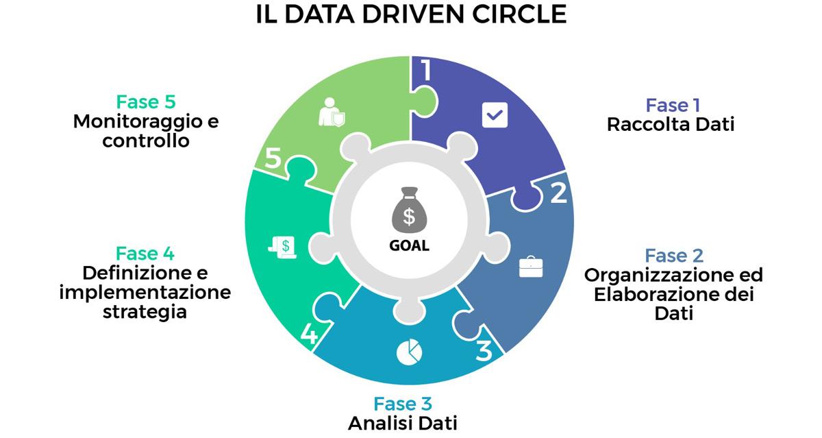 Elisa Iandiorio Studio Professionale - Data Driven Circle